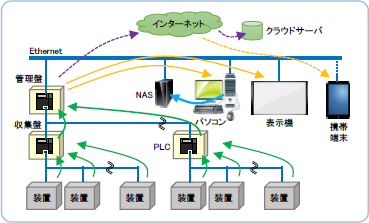 IoT いつでも・どこからでも見える化