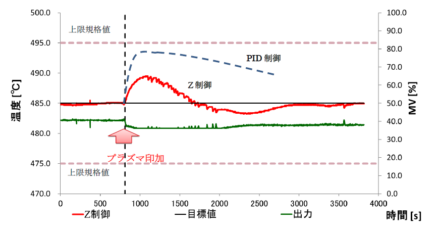 制御参考例