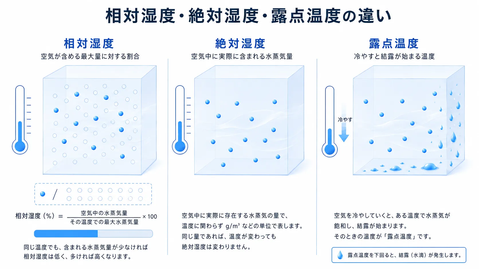 Diagram showing the difference between relative humidity, absolute humidity, and dew point temperature.