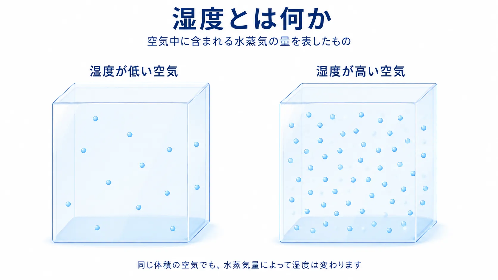 Basic diagram of what humidity is