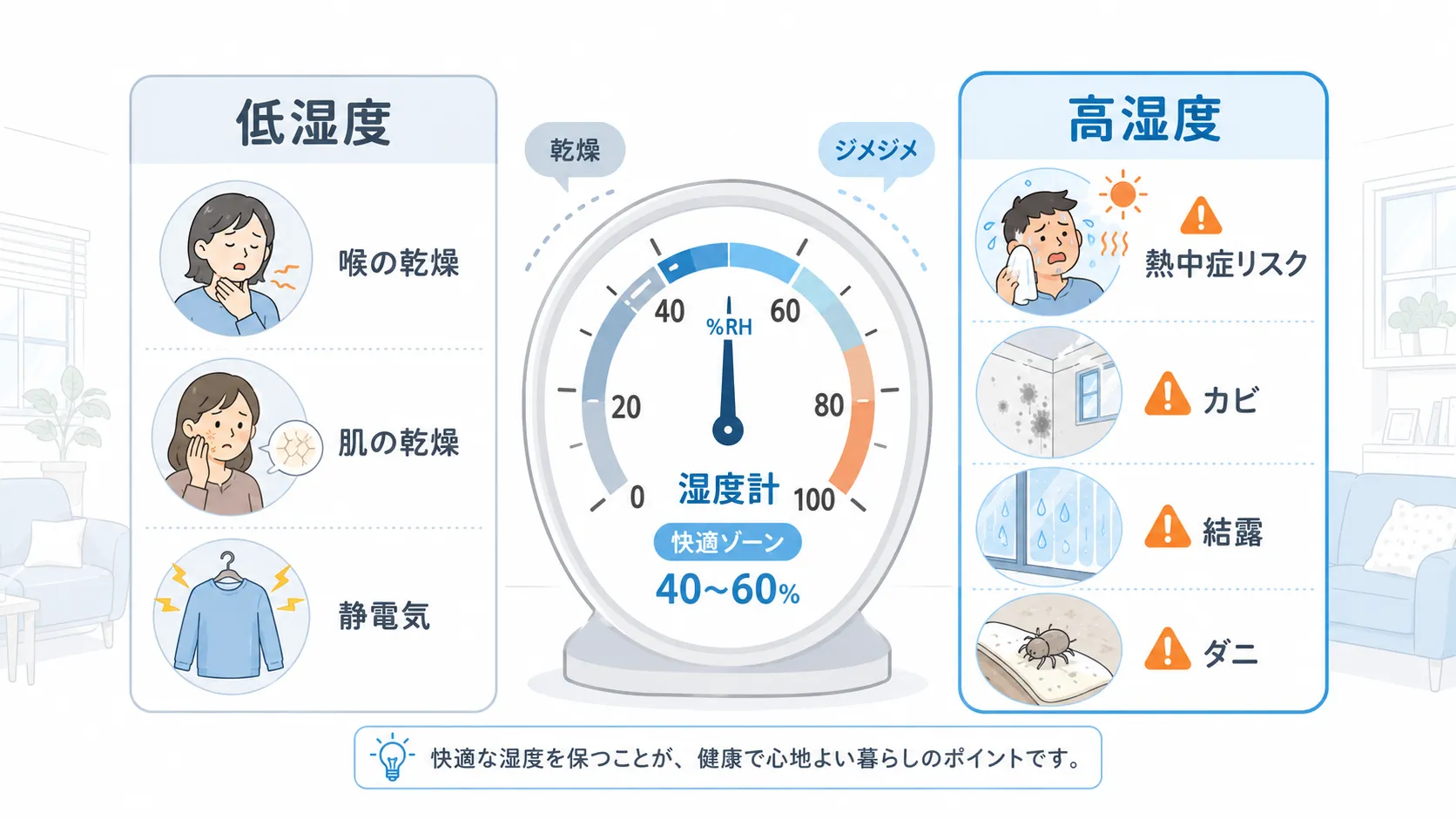 A diagram illustrating the effects of high and low humidity on health and daily life.