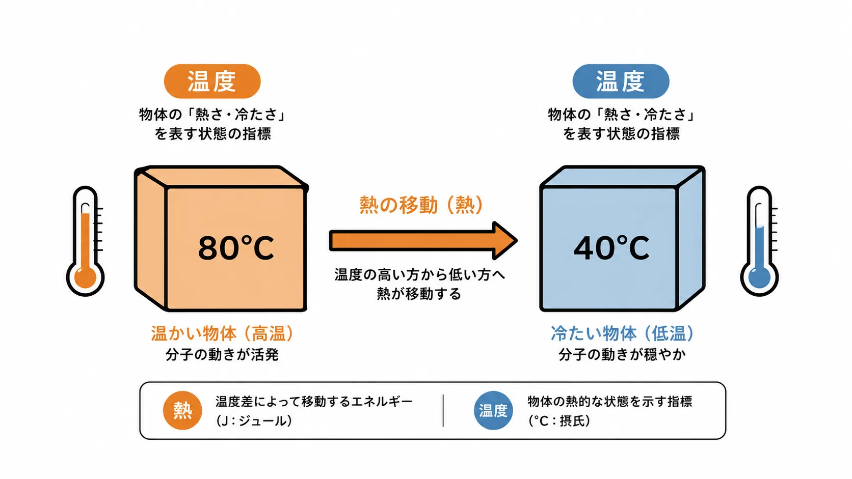 This diagram illustrates that temperature represents the thermal state of an object, and heat is energy that moves due to a temperature difference.