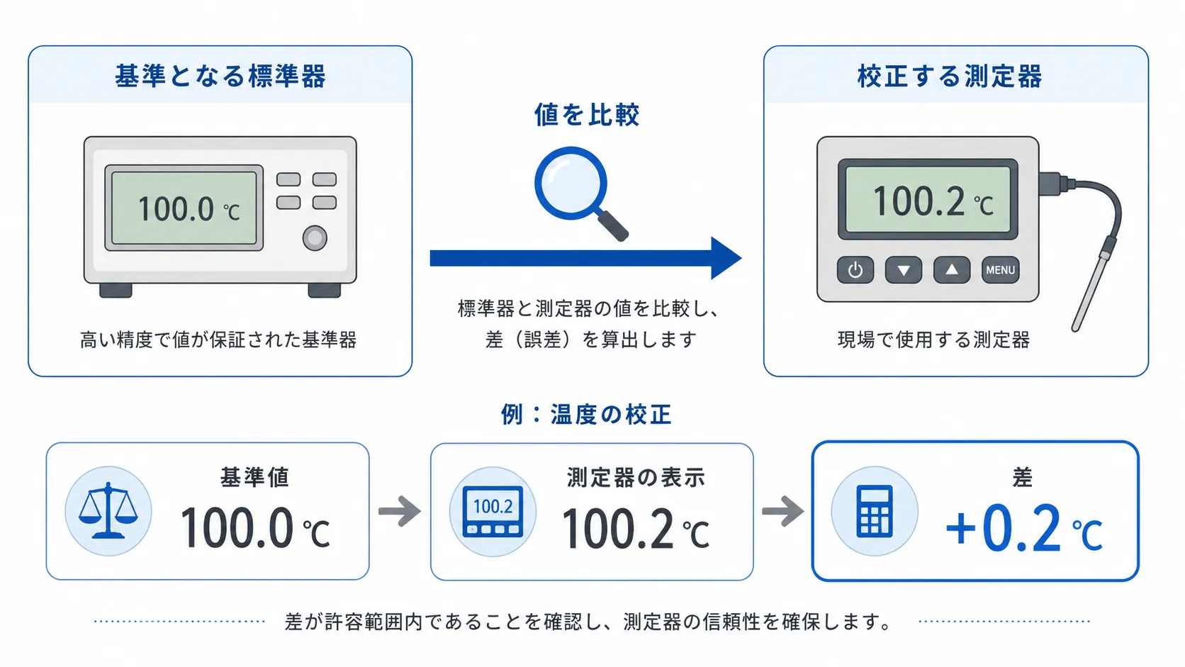 This diagram illustrates that calibration is the process of comparing the values of a measuring instrument to a reference and checking for differences.