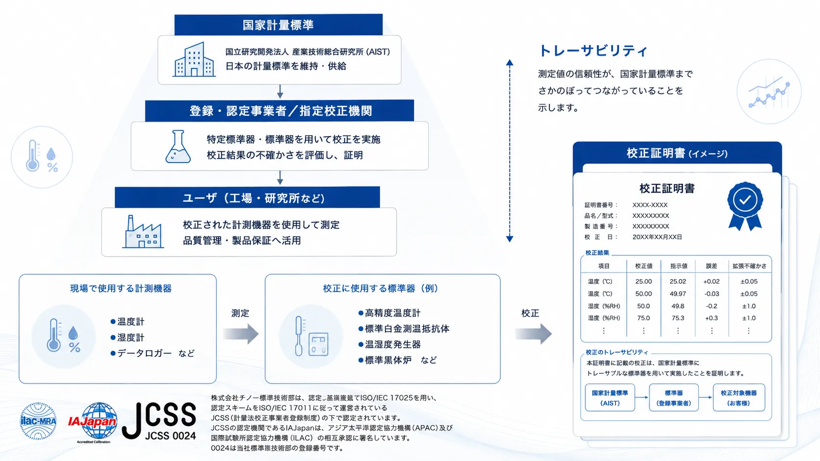 An image illustrating how the reliability of measurement values can be traced through calibration certificates and traceability.