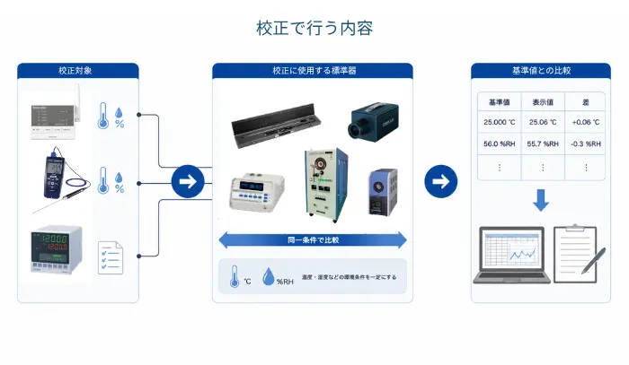 An image illustrating the process from checking the measuring instrument, comparing it with a standard instrument, recording the difference, to issuing a calibration certificate.