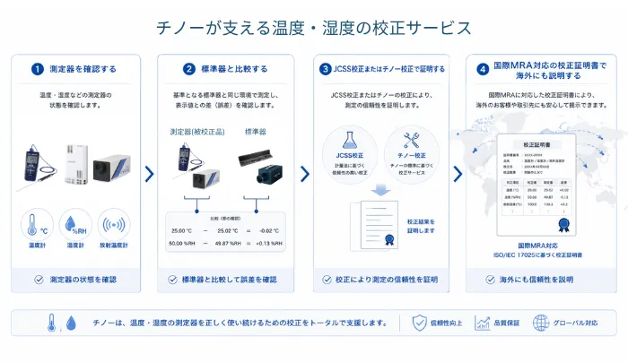 This image illustrates the process of Chino's calibration support, including instrument verification, JCSS calibration, Chino calibration, and international MRA compliance certificate.