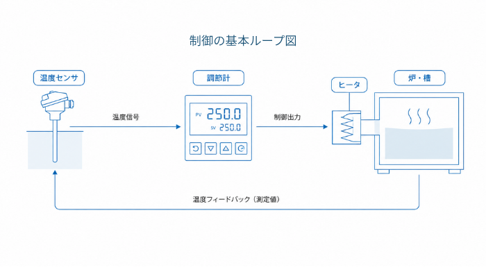 Image of control loop connecting a temperature sensor, controller, heater, and object.