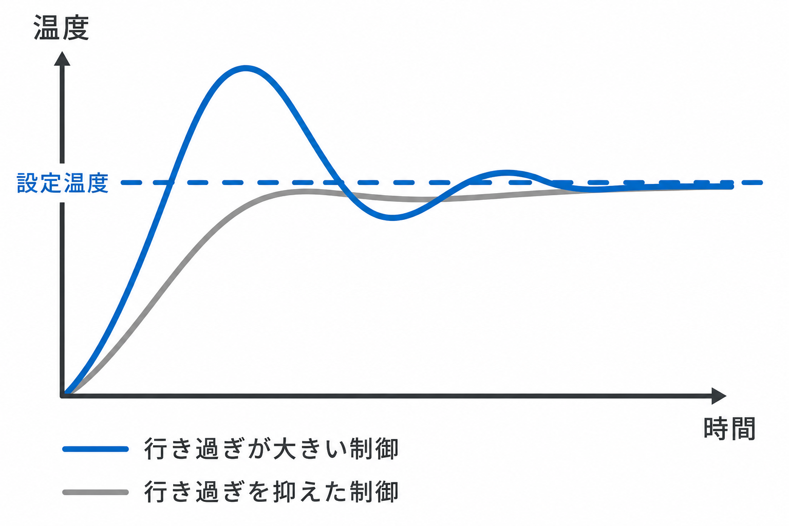 Conceptual diagram illustrating the difference between over and stable control relative to the set temperature.