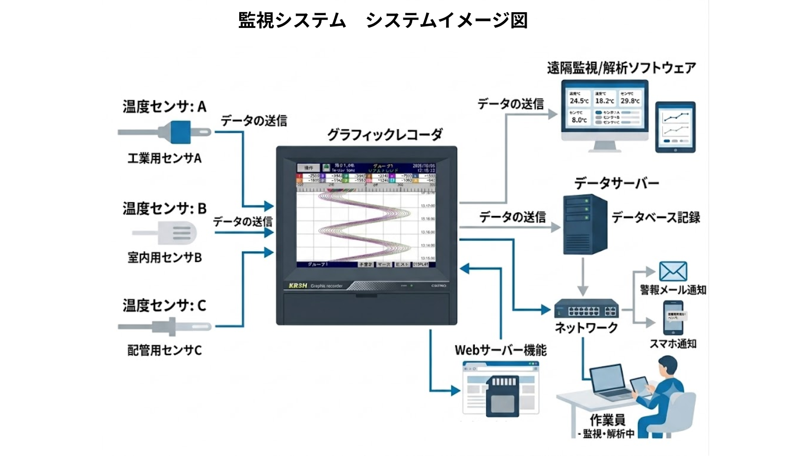 An overall image of temperature monitoring, connecting temperature sensors, recorders, monitoring screens, alarm notifications, and time-series graphs.