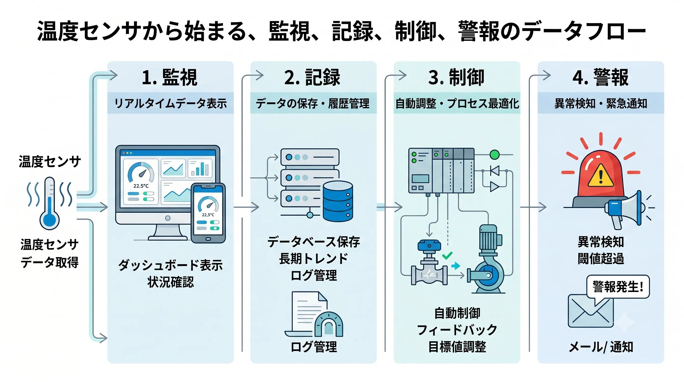 This diagram illustrates the differences between monitoring, recording, control, and alarming in the context of temperature management.