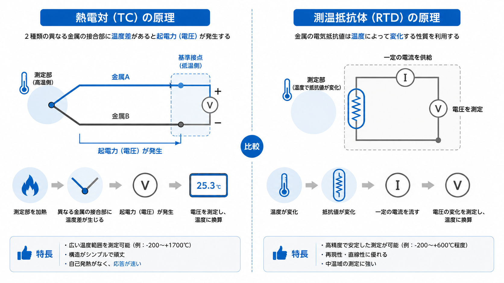This image shows a contact-type temperature sensor being attached to pipes or equipment to measure temperature.
