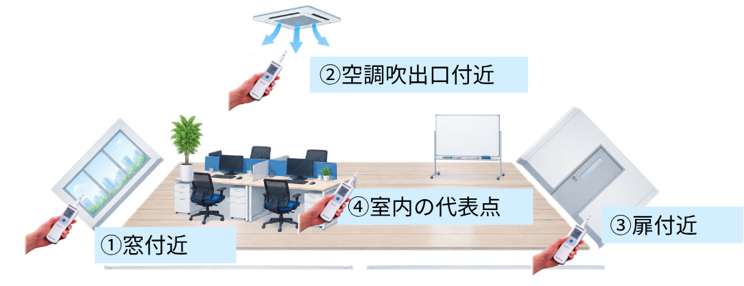 オフィス内の窓付近、空調吹出口付近、扉付近、室内の測定位置で湿度を測定するイメージ