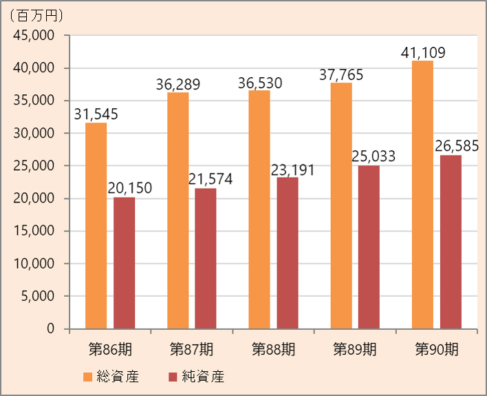 Total assets and net assets