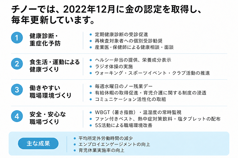 Health management initiatives and results