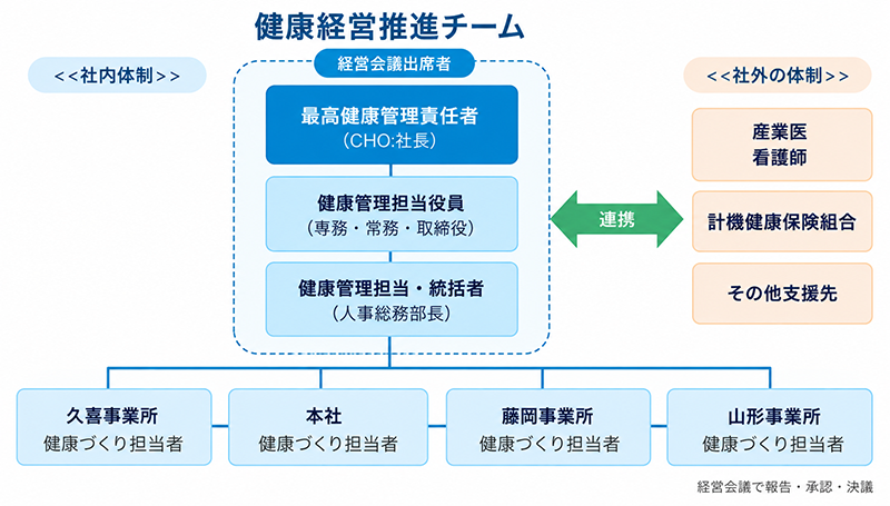 Organizational Chart of the Health Management Promotion Team
