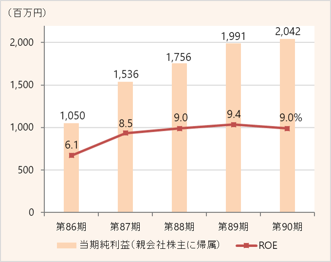 Net income (attributable to parent company shareholders) / ROE