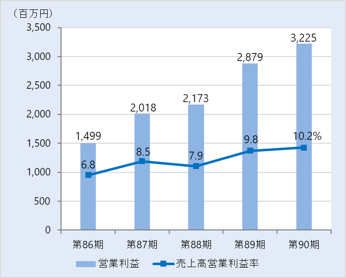 Operating profit / Sales operating profit margin