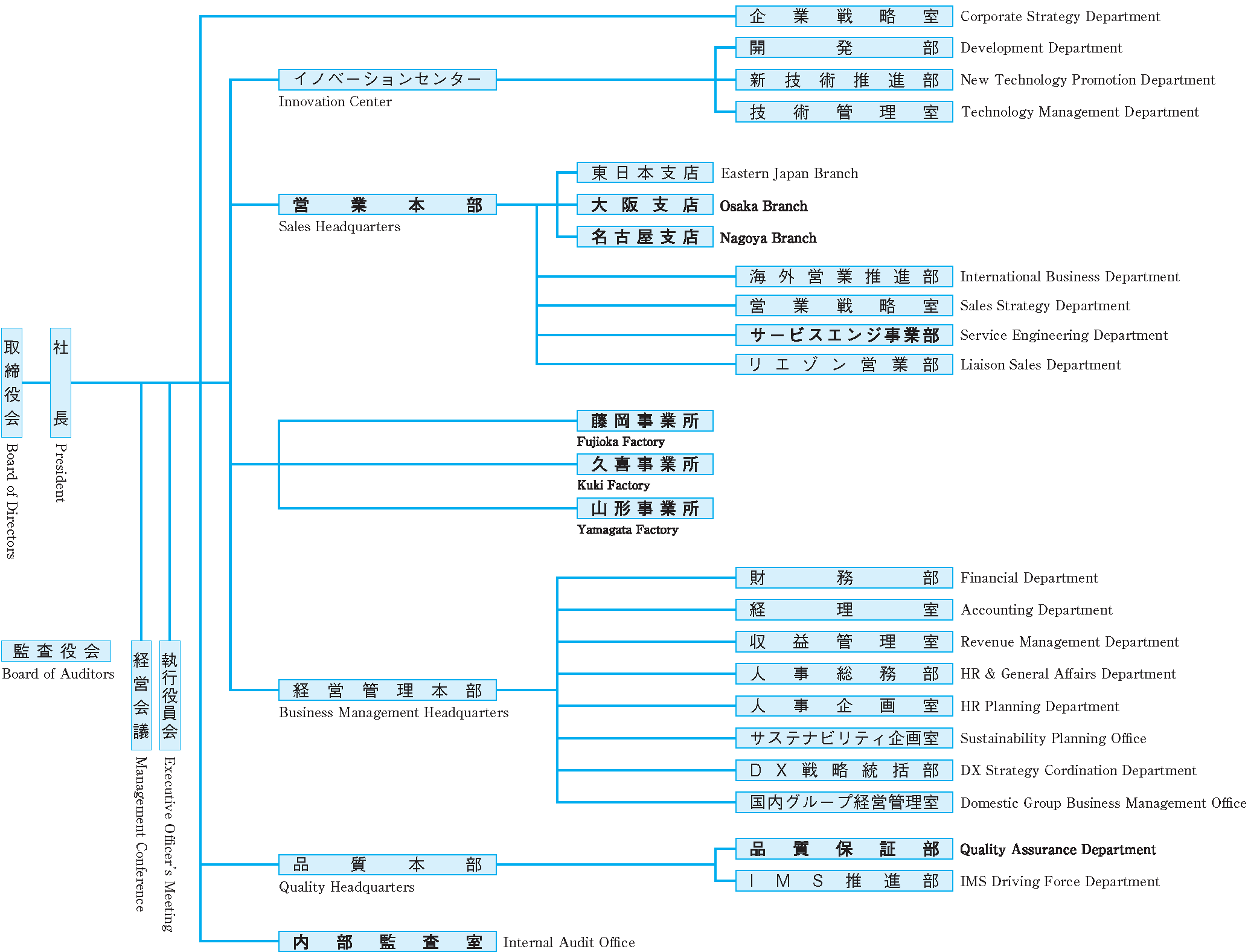 Organization Chart