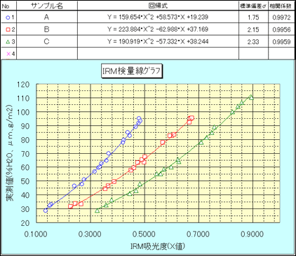 検量線データ