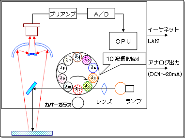 水分・厚さ計の内部構成