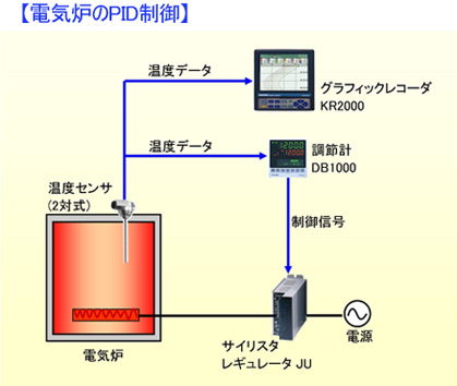 電気炉のPID制御