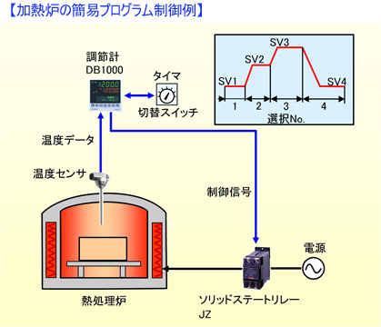 加熱炉の簡易プログラム制御