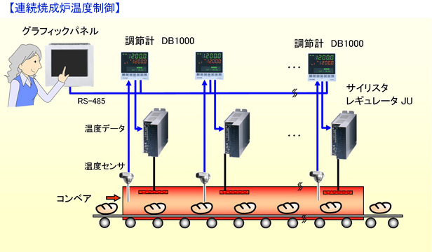 連続焼成炉温度制御