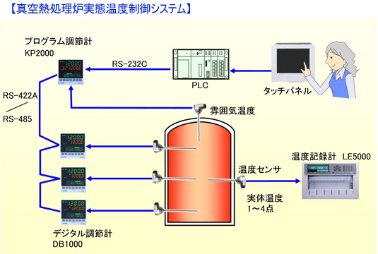 真空熱処理炉実態温度制御システム