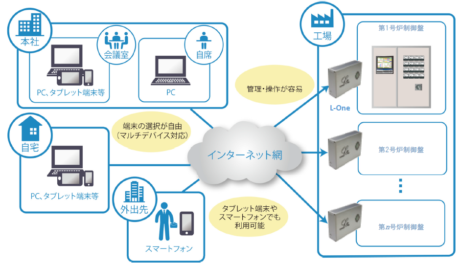 設備監視・診断から制御機能までをIoTでシステム化