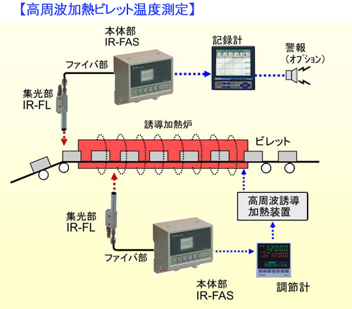 高周波加熱ビレット温度測定