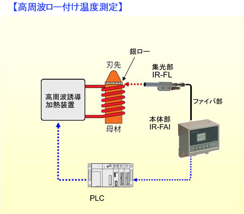 高周波ロー付け温度測定