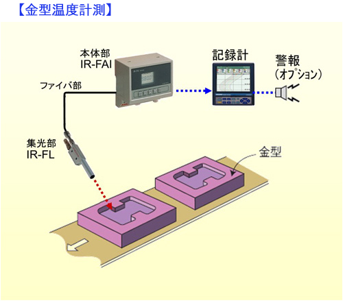 金型温度計測