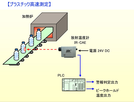 プラスチック高速測定