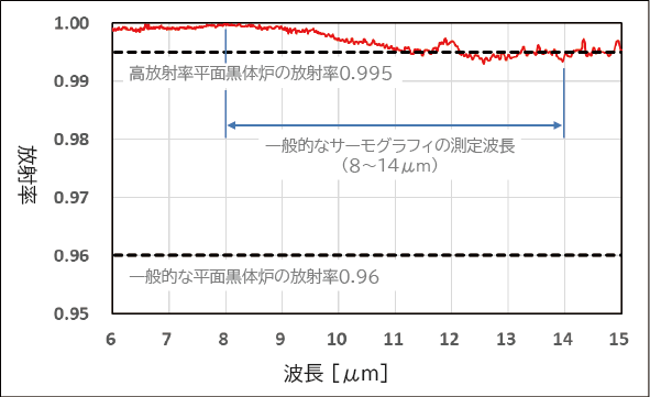 放射率特性