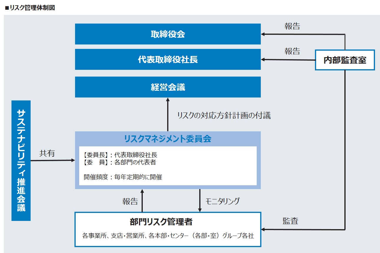 リスクマネジメント