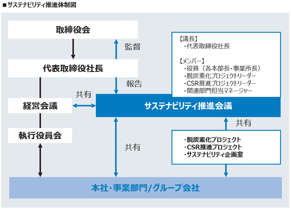 サステナビリティ推進体制図